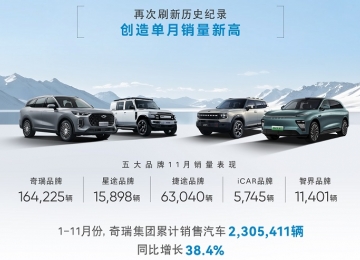 再创纪录！奇瑞集团单月销量首次突破28万辆
