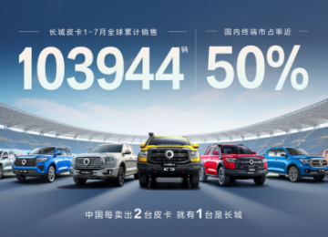 国内市占率近50% 长城皮卡1-7月全球累计销售超10万辆 蝉联皮卡销冠