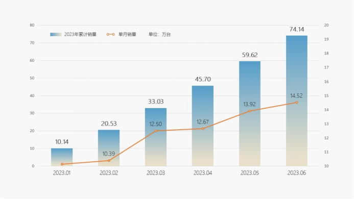 74万辆创半年度销量新高！“奇瑞速度”是怎样炼成的？